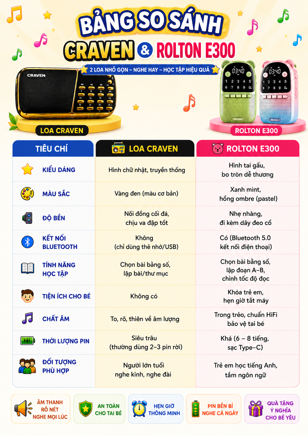 Bảng so sánh loa Craven và Rolton E300